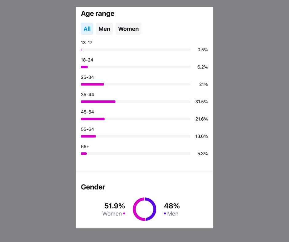 Audience insights from an Instagram account.